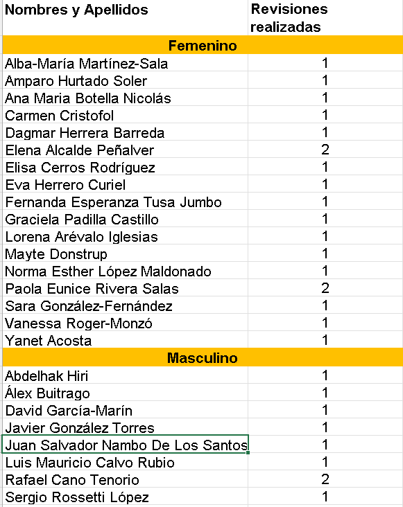 Revisores 